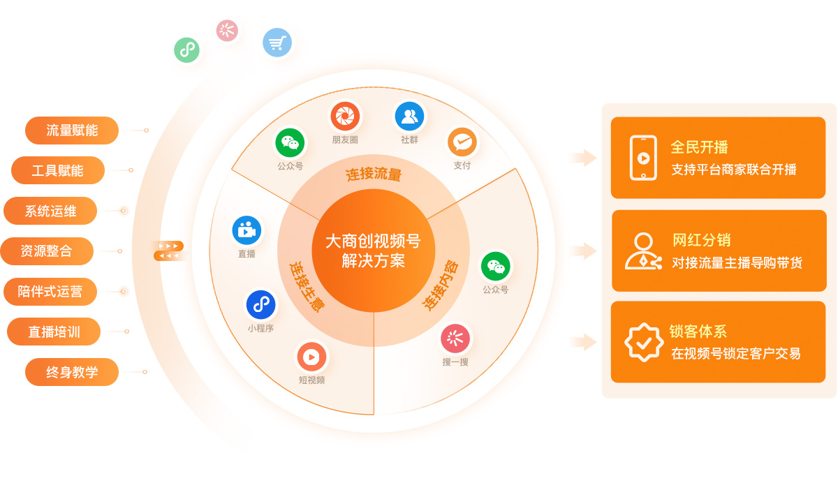 大商創(chuàng)視頻號商城特色功能說明