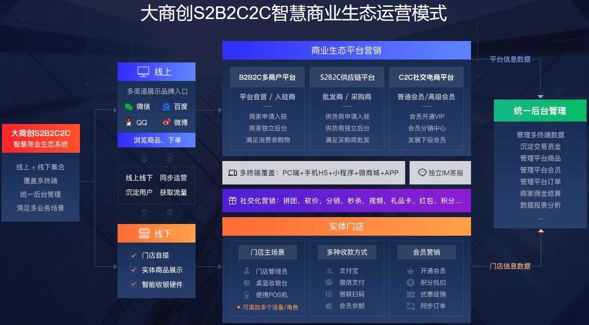 b2b2c商城系統(tǒng)源碼開發(fā)怎么做