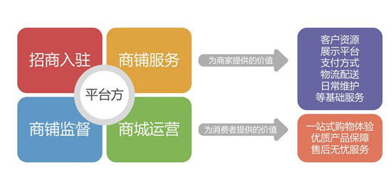 開發(fā)一款b2b2c商城系統(tǒng)有哪些準備步驟？