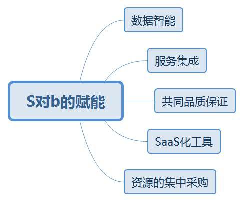 什么叫做S2B2C運營模式