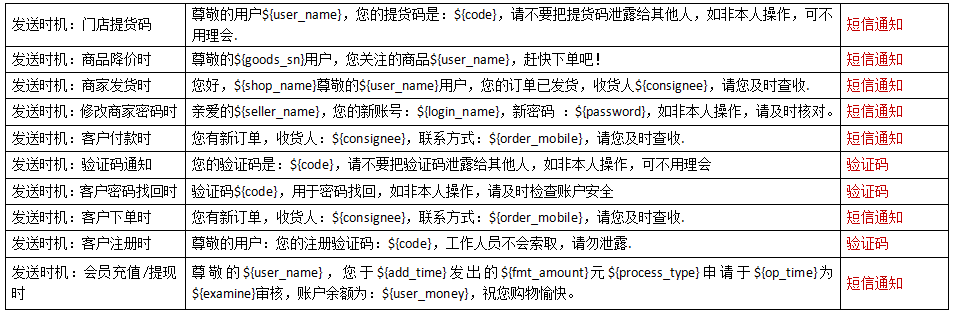 【大商創(chuàng)使用教程】阿里大于（阿里短信）配置說明教程