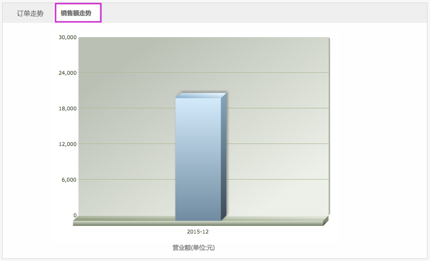 報(bào)表統(tǒng)計(jì) 5.4銷(xiāo)售概況