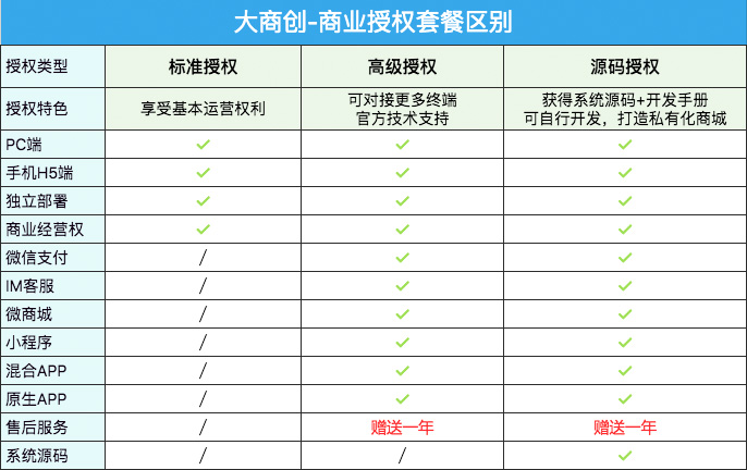 大商創(chuàng)商業(yè)授權(quán)解析，標(biāo)準(zhǔn)授權(quán)，高級授權(quán)，源碼授權(quán)有什么區(qū)別？