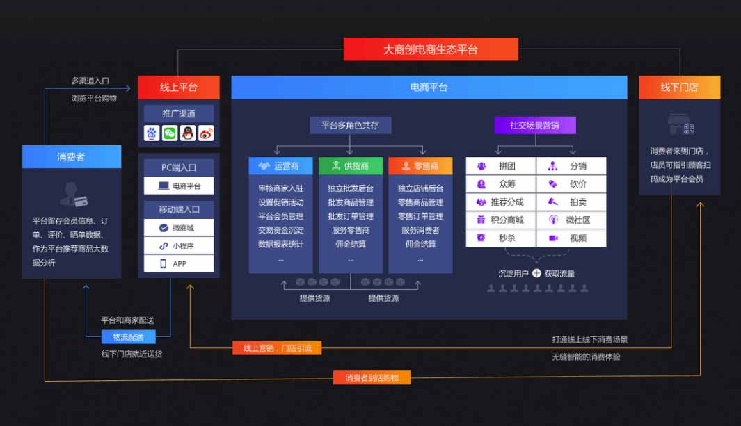 探尋 | 企業(yè)/個人開發(fā)商城系統(tǒng)該如何選擇？