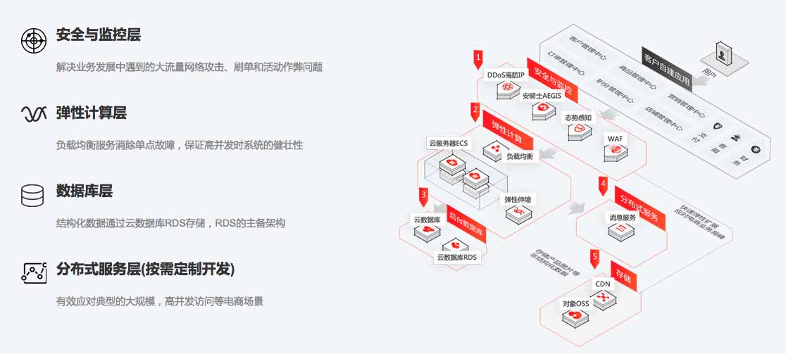 探尋 | 企業(yè)/個人開發(fā)商城系統(tǒng)該如何選擇？