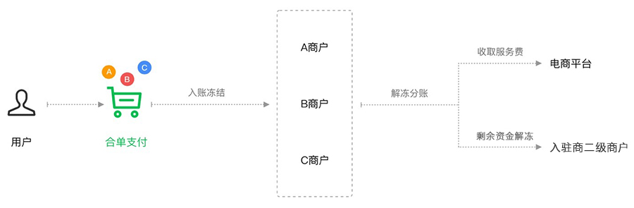 大商創(chuàng)V2.2.0版本發(fā)布，微信收付通分賬等眾多功能來襲
