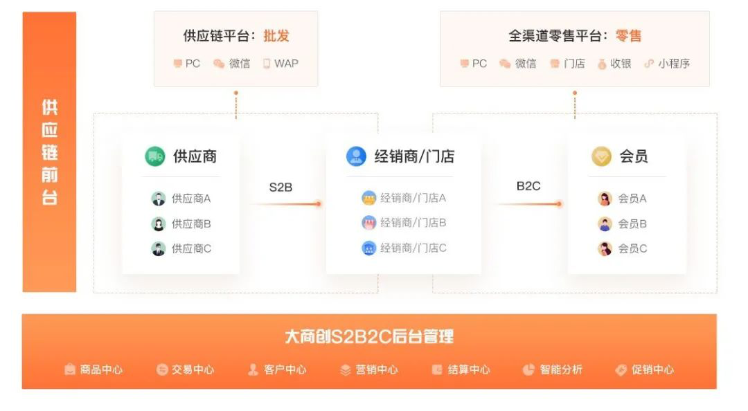 大商創(chuàng)S2B2C供應(yīng)鏈：發(fā)展產(chǎn)業(yè)互聯(lián)網(wǎng)，為企業(yè)帶來(lái)深度價(jià)值